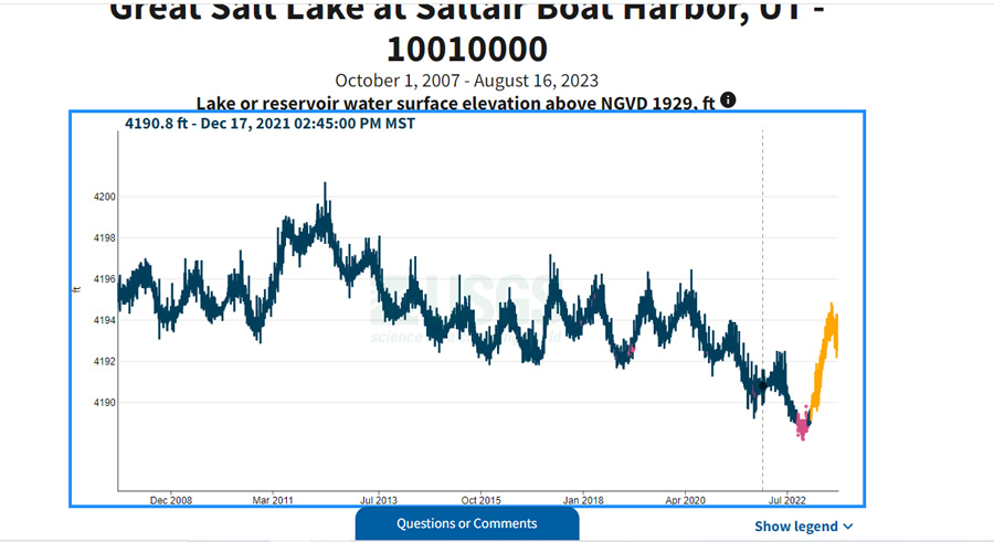 graph depicting the water levels of the Great Salt Lake at the Saltair boat harbor.